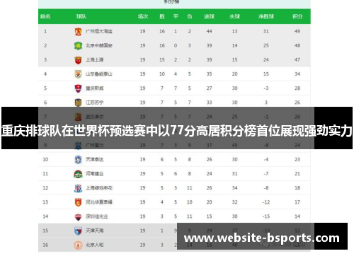重庆排球队在世界杯预选赛中以77分高居积分榜首位展现强劲实力